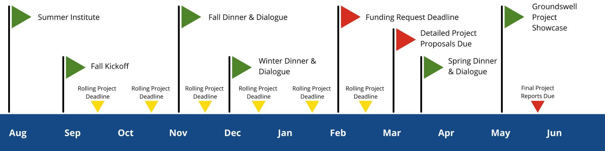 Program Timeline